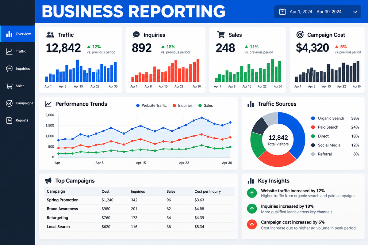 Illustrative dashboard for traffic, inquiries, sales and campaign costs